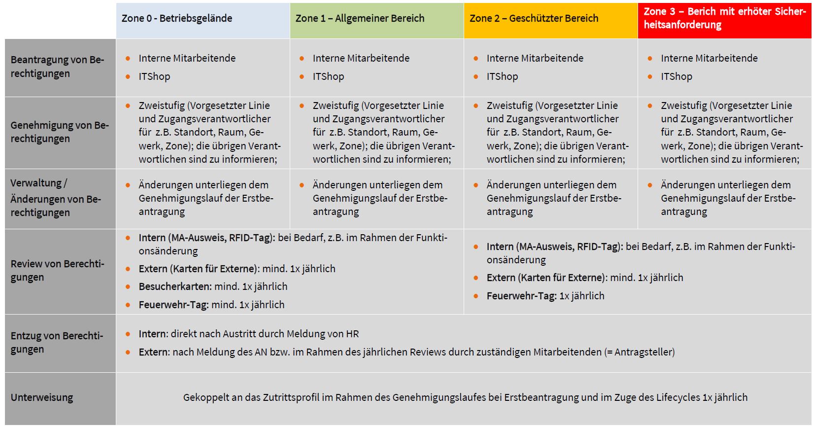 Genehmigungs Freigabelauf V1
