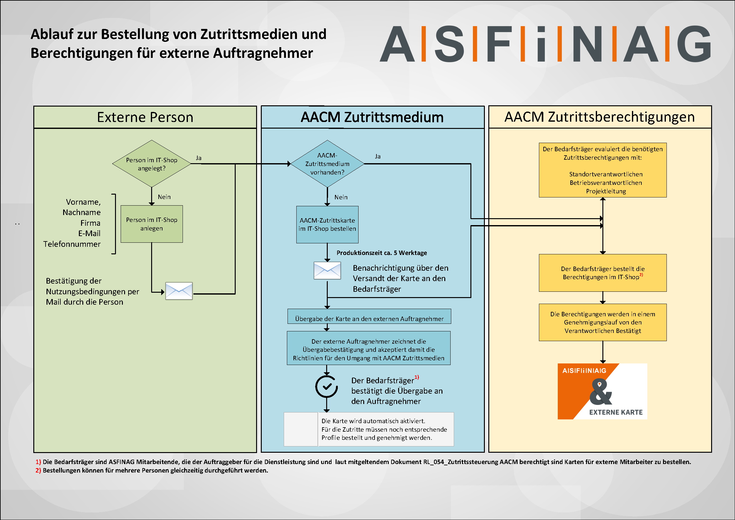 Ablauf Für Neue Externe Personen Im IT Shop Und AACM Zutrittsberechtigungen